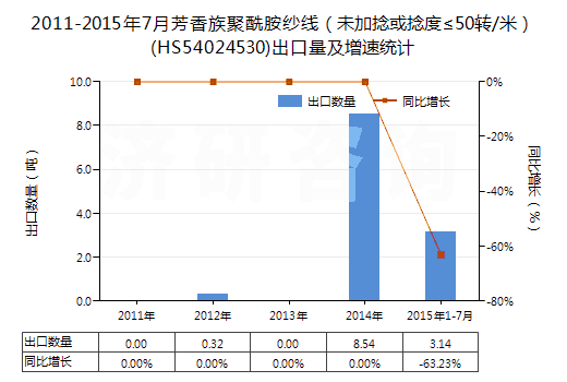 2011-2015年7月芳香族聚酰胺紗線(未加捻或捻度≤50轉(zhuǎn)/米)(HS54024530)出口量及增速統(tǒng)計(jì) 2011-2015年7月芳香族聚酰胺紗線(未加捻或捻度≤50轉(zhuǎn)/米)(HS54024530)出口量及增速統(tǒng)計(jì)